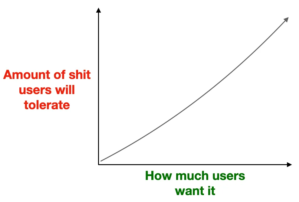 Users are tolerant if they crave what you create